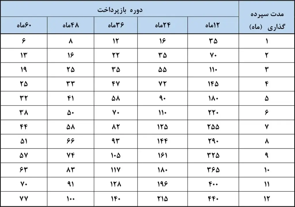 جدولواماعتباربانکملی-1024x718