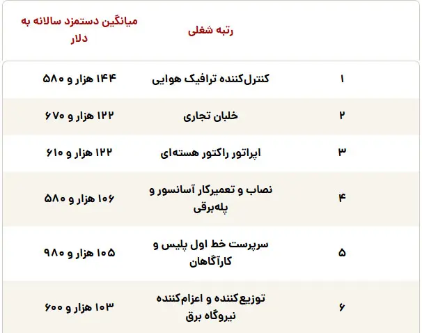لیست جدید شغل‌های پردرآمد بدون مدرک!/ این ۲۰ شغل  طلا هستند!