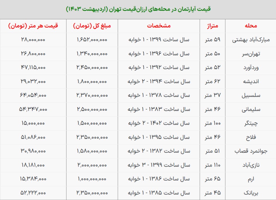 این مناطق تهران خانه‌های ارزان‌قیمت دارند + جدول