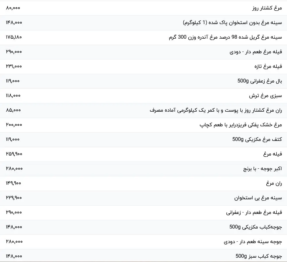 قیمت گوشت مرغ، امروز ۲۰ اردیبهشت ۱۴۰۴ قیمت گوشت مرغ، امروز ۲۰ اردیبهشت ۱۴۰۴ 