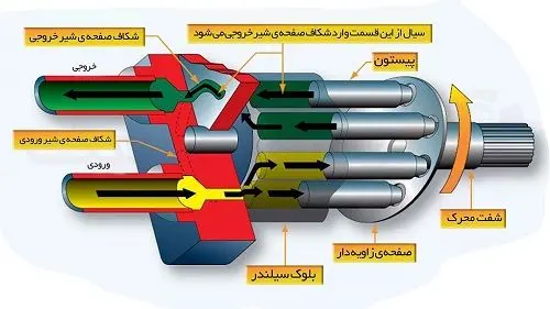 پمپ پیستونی