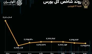 اولین ریزش شاخص کل بورس در 1404 / بانکها صدرنشین ورود پول و ارزش معاملات​
