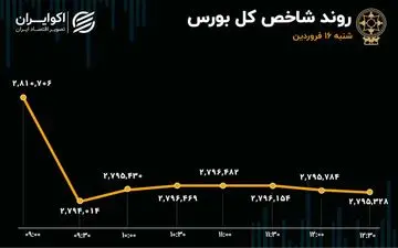 اولین ریزش شاخص کل بورس در 1404 / بانکها صدرنشین ورود پول و ارزش معاملات​