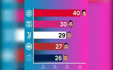 رقابت برای دریافت کفش طلای اروپا + فیلم