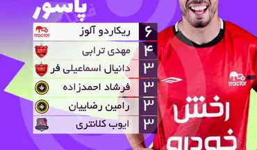 اختصاصی/جدول پاس گل لیگ برتر؛ستاره پرسپولیس در تعقیب ریکاردو آلوز 