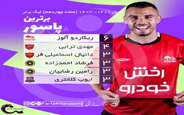 اختصاصی/جدول پاس گل لیگ برتر؛ستاره پرسپولیس در تعقیب ریکاردو آلوز 