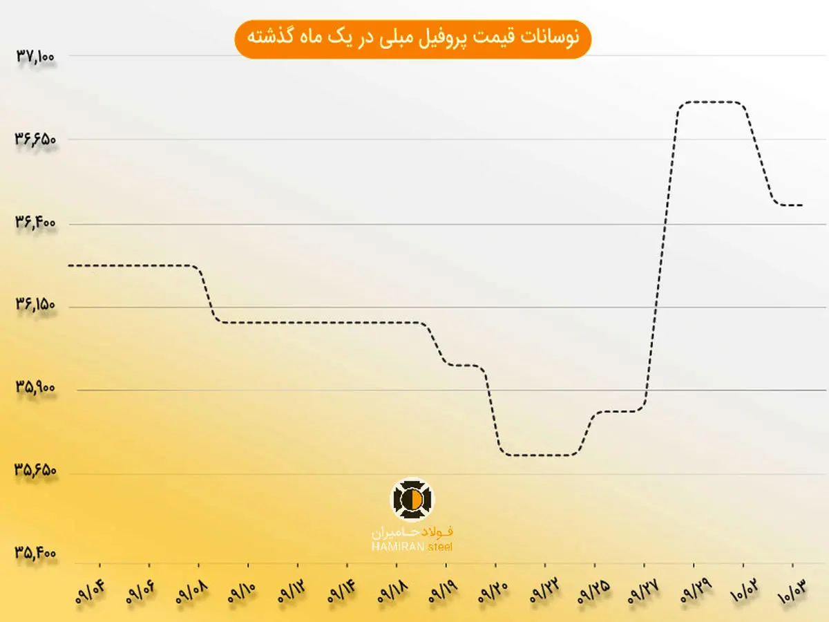 نوسانات قیمت پروفیل مبلی در یک ماه گذشته