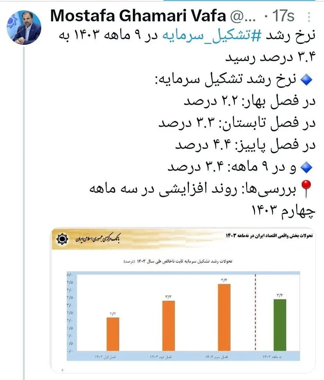 نرخ رشد ‎تشکیل سرمایه به ۳.۴ درصد رسید