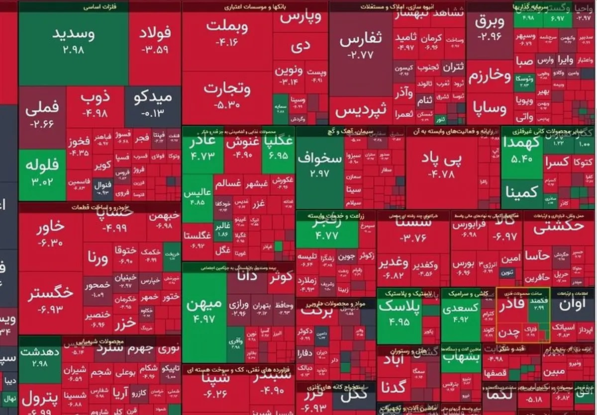 شاخص بورس ۱۱ هزار واحد افت کرد