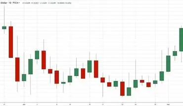 استفاده از نمودار شمعی برای مبتدیان