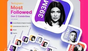 نسل Z، سلطان بلامنازع اینستاگرام: نگاهی به فهرست پرفالوئرترین سلبریتی‌های نسل Z 