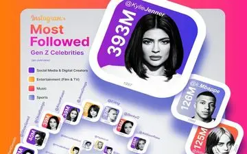 نسل Z، سلطان بلامنازع اینستاگرام: نگاهی به فهرست پرفالوئرترین سلبریتی‌های نسل Z 