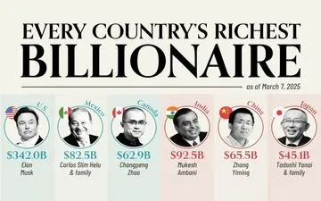 ثروتمندترین افراد هر کشور در سال ۲۰۲۵ چه کسانی هستند؟ شکاف باورنکردنی میان میلیاردرها!