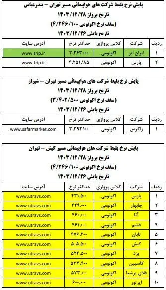 آخرین وضعیت قیمت بلیت هواپیما در روزهای پایانی سال