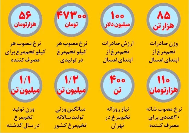 قیمت تخم مرغ
