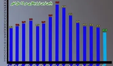 
بیکاری سالانه کرمانشاه ۲ درصد کاهش یافت/ بهبود دوبرابری نسبت به میانگین کشور


