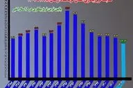 
بیکاری سالانه کرمانشاه ۲ درصد کاهش یافت/ بهبود دوبرابری نسبت به میانگین کشور


