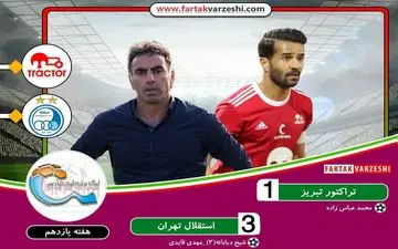 کار بزرگ فکری وشاگردانش در تبریز/ استقلال هم چنان صدرنشبن باقی ماند 