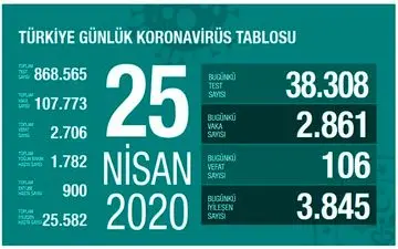آخرین آمار مبتلایان کرونا در ترکیه
