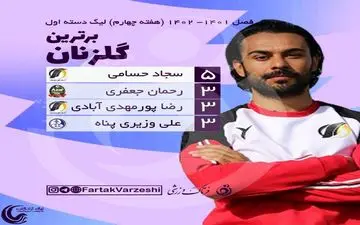 اختصاصی/ سجاد حسامی صدرنشین باقی ماند 