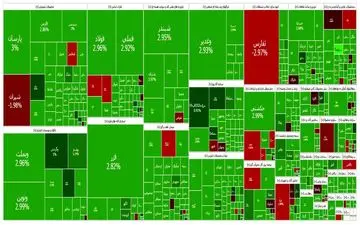 شاخص ۶۱ هزار واحد دیگر رشد کرد/ بورس کانال ۲.۷ میلیون واحد را پس گرفت