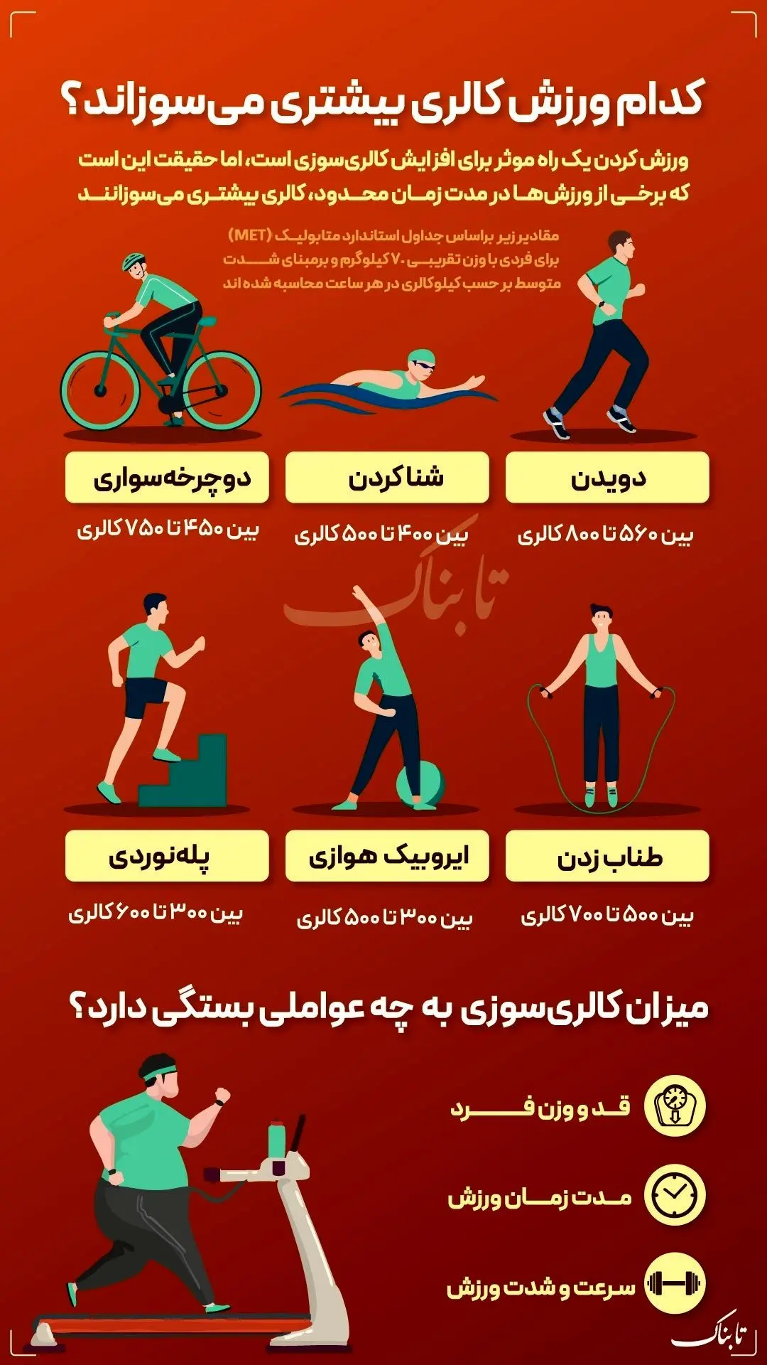 اینفوگرافیک / کدام ورزش کالری بیشتری می‌سوزاند؟