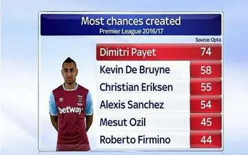 اینفوگرافی/ بیشترین ایجاد موقعیت در لیگ برتر انگلیس