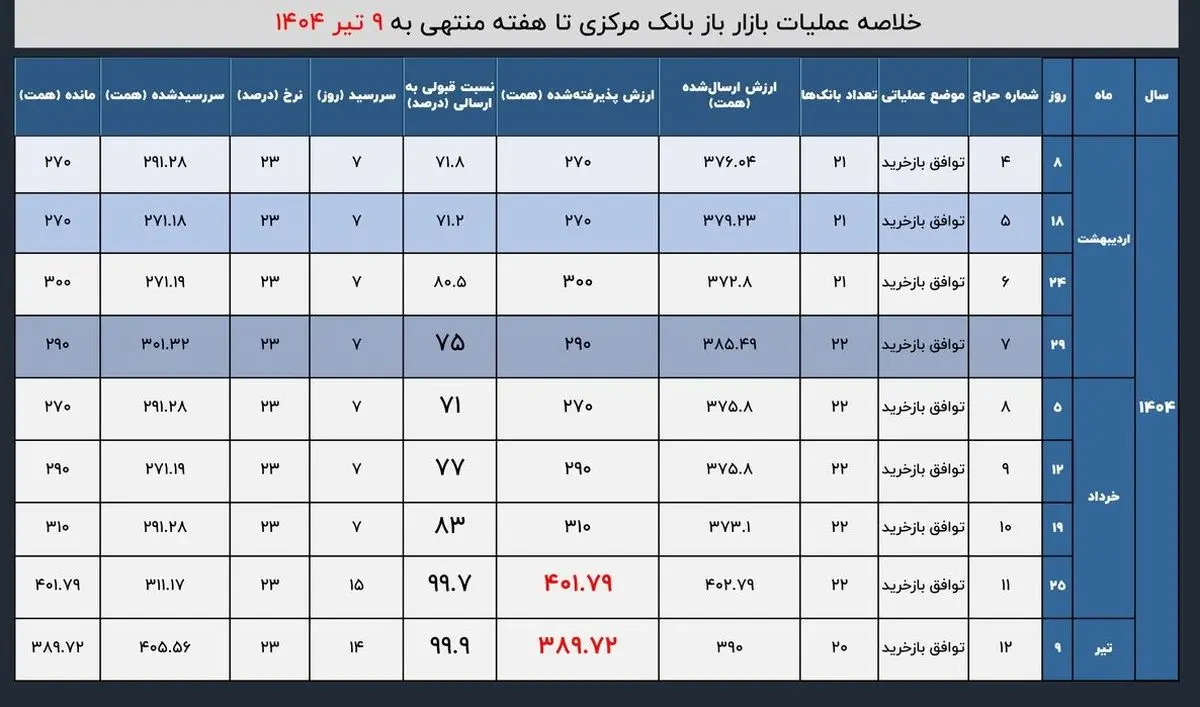 فشار نقدینگی بانکها در سایه جنگ؛ رکورد حمایت بانک مرکزی از نظام بانکی شکست