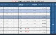 فشار نقدینگی بانک‌ها در سایه جنگ؛ رکورد حمایت بانک مرکزی از نظام بانکی شکست