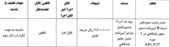 جریمه تراکتور، پرسپولیس و ۴ باشگاه بابت عدم رعایت مجوز حرفه ای