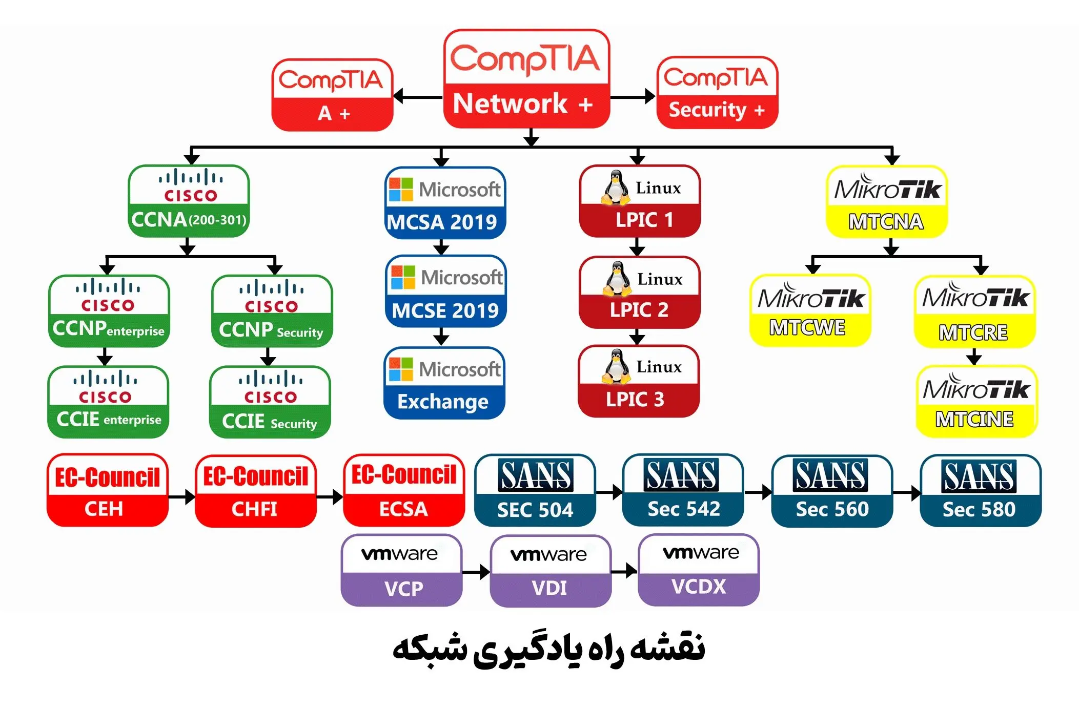 نقشه راه شبکه