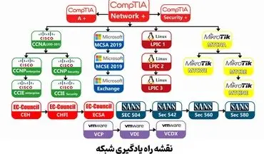 از کجا شبکه را شروع کنیم؟ نقشه راه شبکه از صفر تا ورود به کار