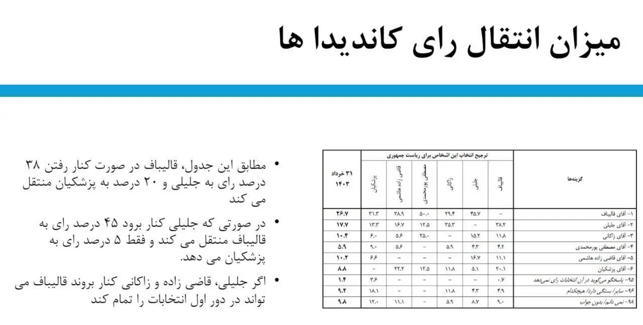 حملات به سعید جلیلی شدت گرفت /رسایی، ثابتی، رائفی پور و منصوری نگذاشتند جلیلی این نظرسنجی را بفهمد