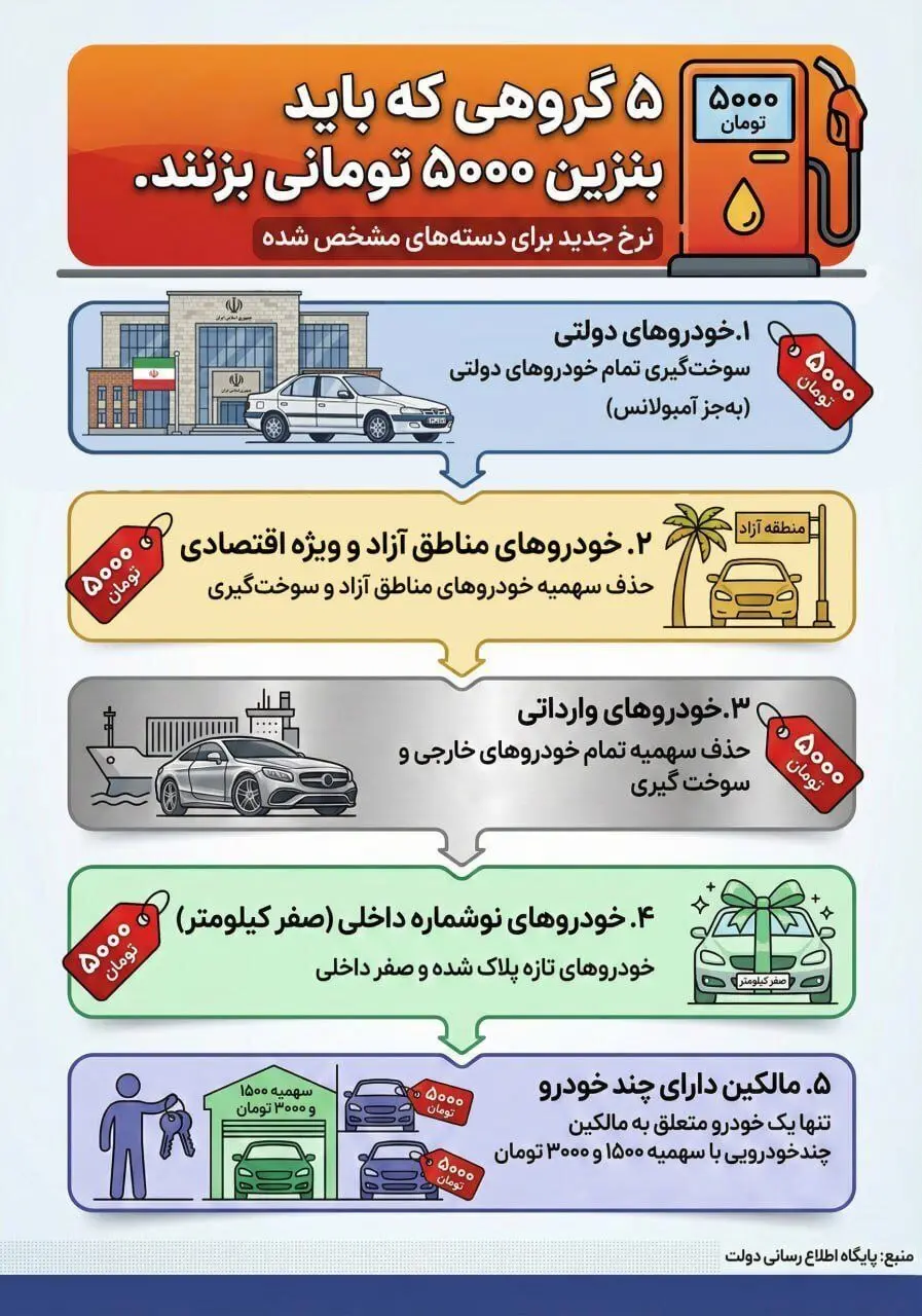 چه کسانی باید بنزین ۵۰۰۰ تومانی بزنند؟ | عکس