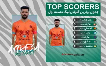 ولی زاده و سیفی در صدر گلزنان لیگ دسته اول

