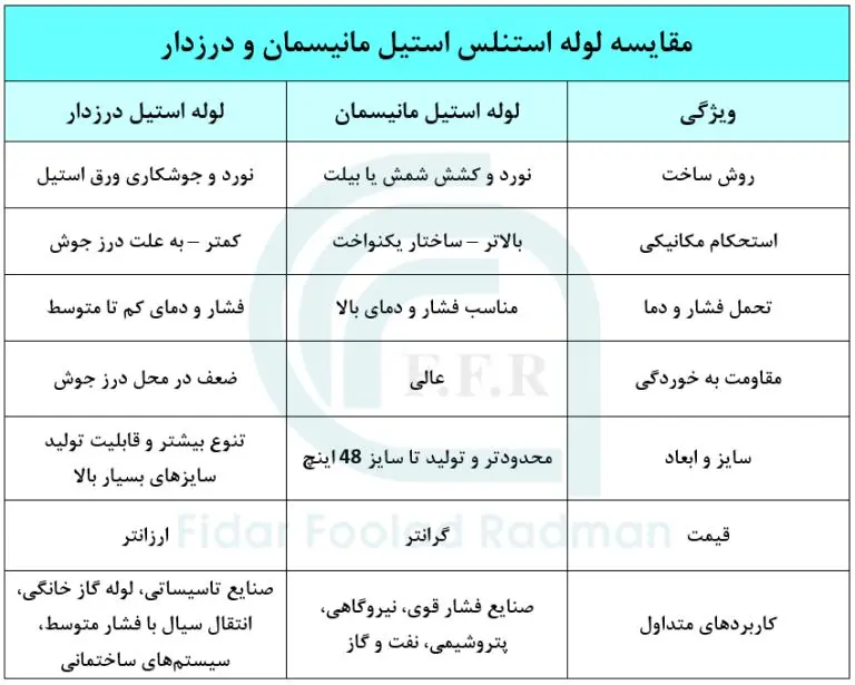 مقایسه لوله استیل مانیسمان و درزدار