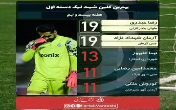 رقابت جذاب حیدری و شهداد نژاد ادامه دارد