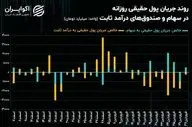 رکوردشکنی جریان پول حقیقی با تعویض ریسک بازار‌های مالی
