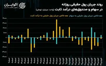 رکوردشکنی جریان پول حقیقی با تعویض ریسک بازار‌های مالی