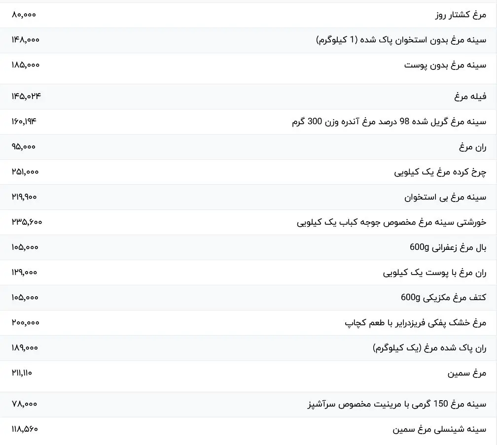 قیمت جدید مرغ در بازار امروز اعلام شد