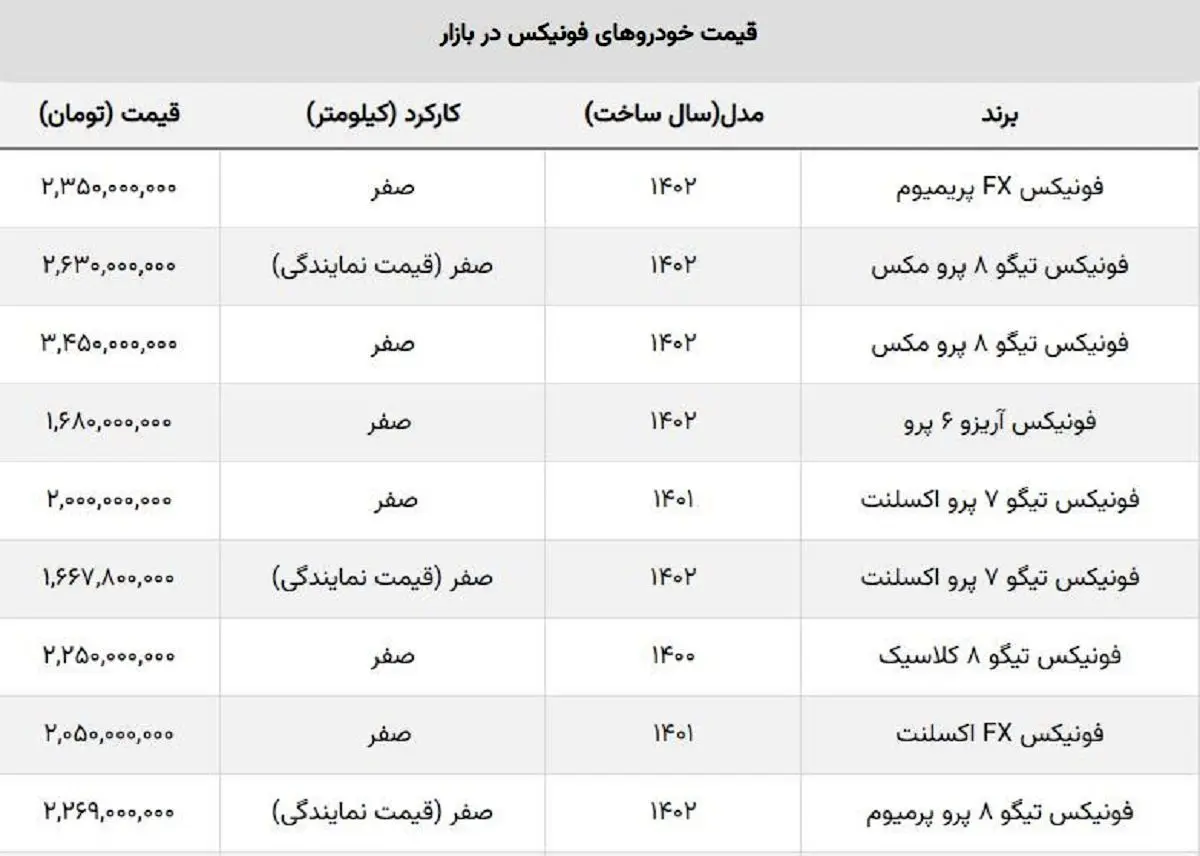 ریزش فونیکس مدیران خودرو تمامی ندارد / ضرر خریداران میلیاردی می شود؟