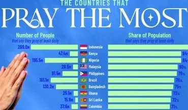کشورهایی با بالاترین میزان دعا و نیایش؛ دیندارترین ملت‌های جهان کدامند؟/ پاسخی که شاید غافلگیرتان کند