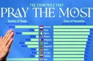 کشورهایی با بالاترین میزان دعا و نیایش؛ دیندارترین ملت‌های جهان کدامند؟/ پاسخی که شاید غافلگیرتان کند