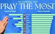 کشورهایی با بالاترین میزان دعا و نیایش؛ دیندارترین ملت‌های جهان کدامند؟/ پاسخی که شاید غافلگیرتان کند