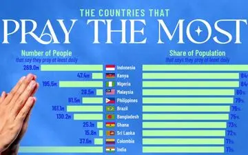 کشورهایی با بالاترین میزان دعا و نیایش؛ دیندارترین ملت‌های جهان کدامند؟/ پاسخی که شاید غافلگیرتان کند