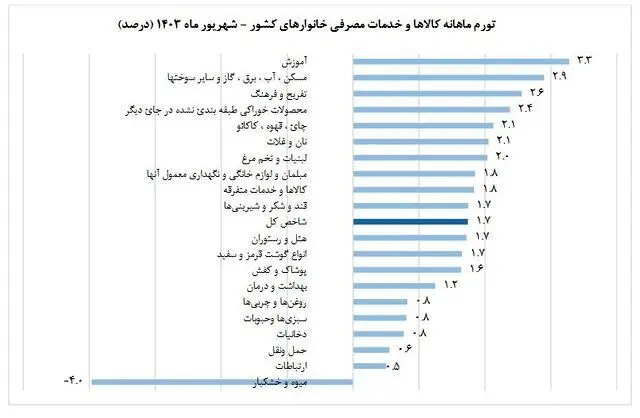 نرخ تورم شهریور ماه اعلام شد |‌ تورم ماهانه خانوارهای کشور چه قدر است؟