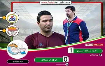 نفت مسجد سلیمان موفق به شکست فولاد شد