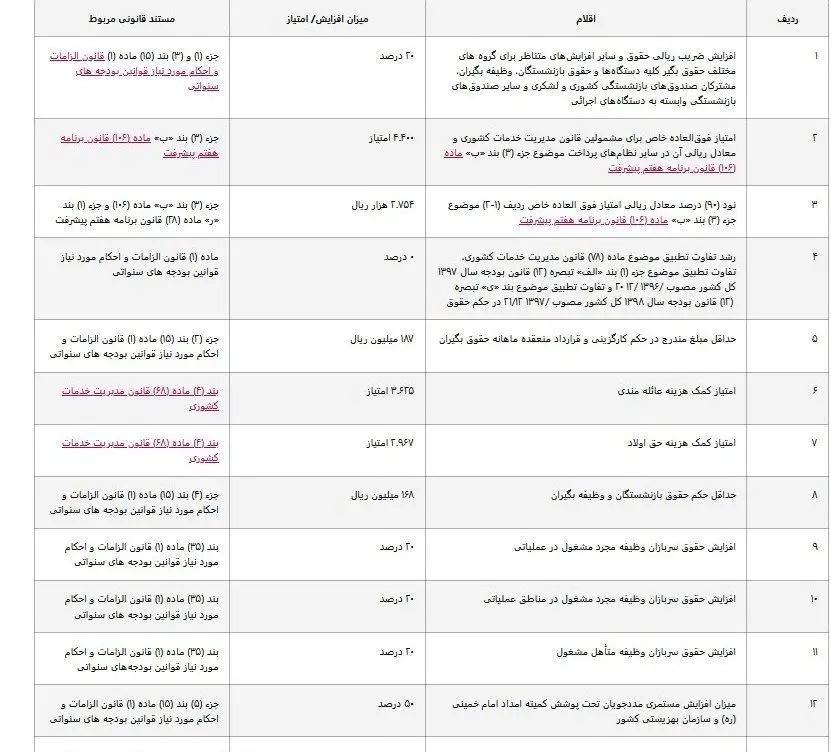 جدول کامل افزایش حقوق ۱۴۰۵ کارمندان و بازنشستگان منتشر شد