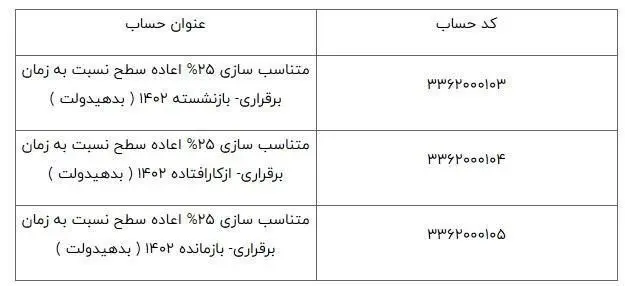 اخبار بازنشستگان , افزایش حقوق بازنشستگان تامین اجتماعی , 