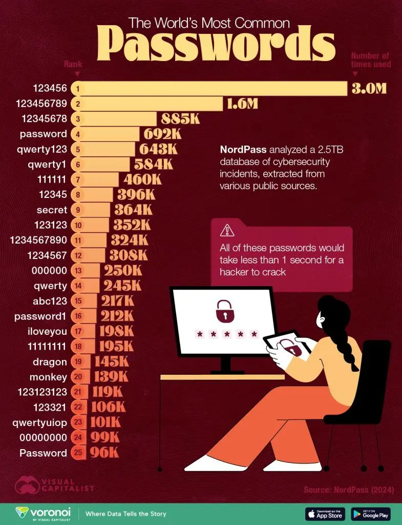 معمول ترین پسوردها در جهان